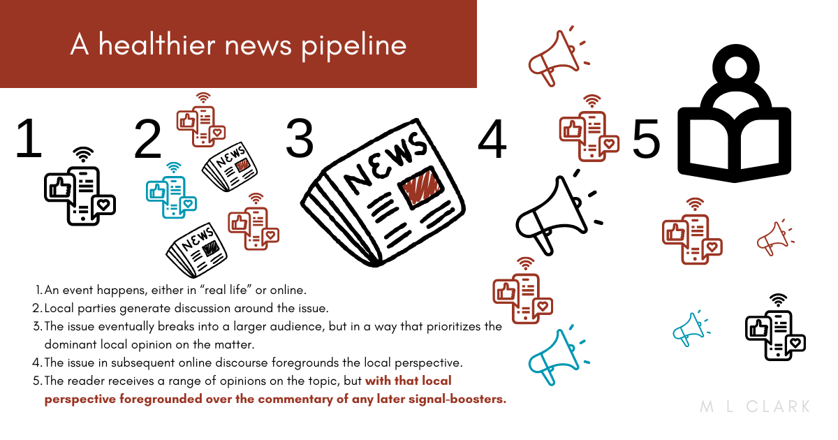 Infographic loosely described below. From 1 to 5, steps depicting the spread of news through more professional channels, grounded by a prioritization of local reporting to convey a clear hierarchy of facts to the reader.