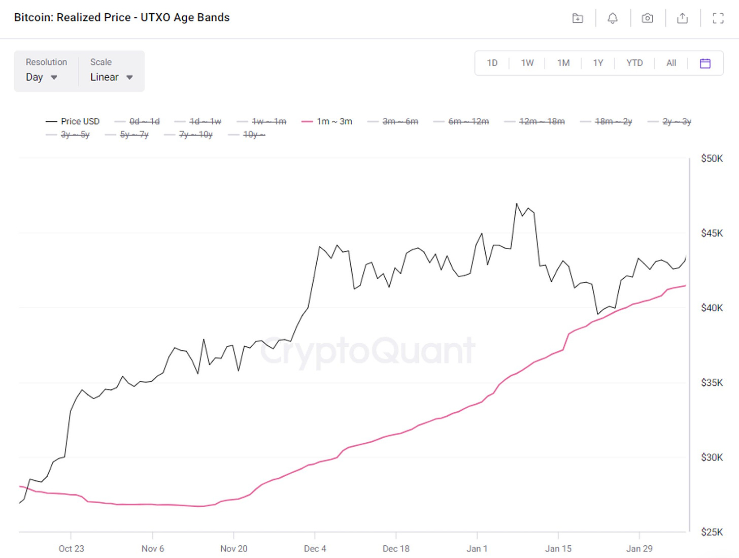 bitcoin realized price age bands