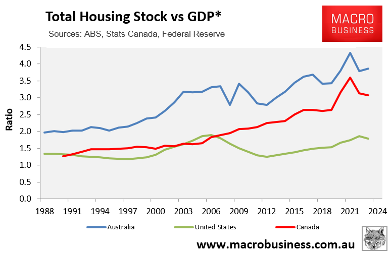 Total Housing Stock vs GDP