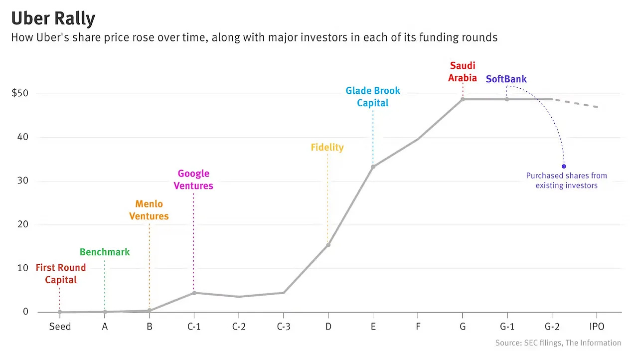 Line chart showing Uber’s share price growth across funding rounds, highlighting major investors such as First Round Capital, Benchmark, Google Ventures, and SoftBank. Line chart showing Uber’s share price growth across funding rounds, highlighting major investors such as First Round Capital, Benchmark, Google Ventures, and SoftBank.