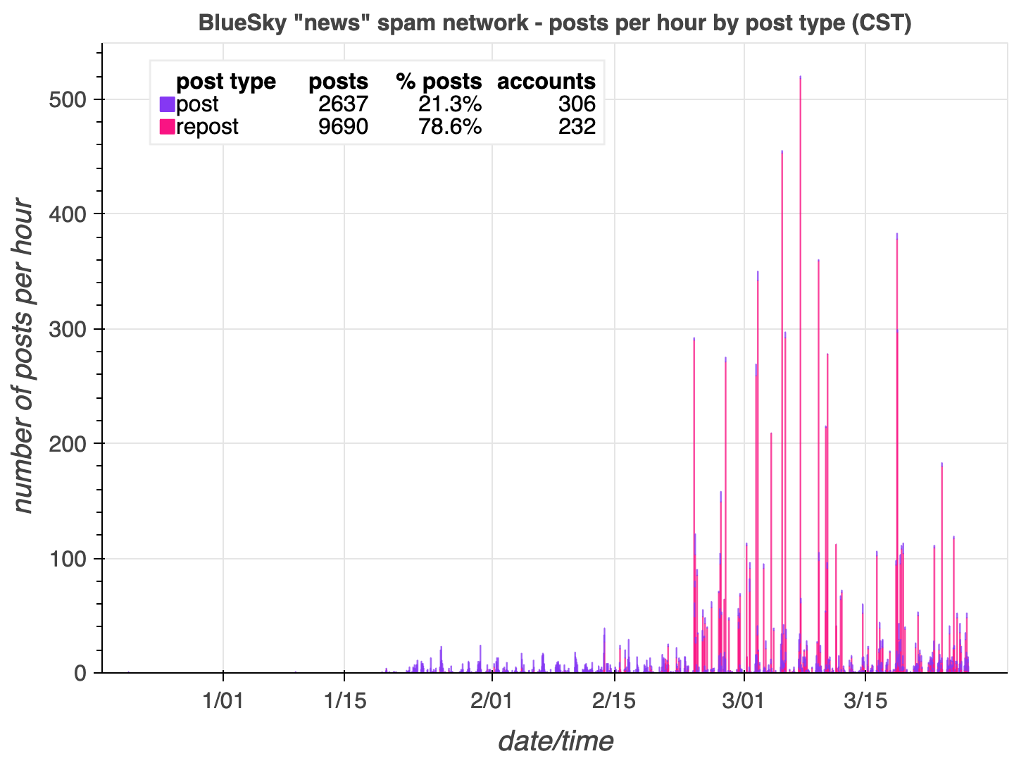 hourly post volume bar chart for the accounts in the network
