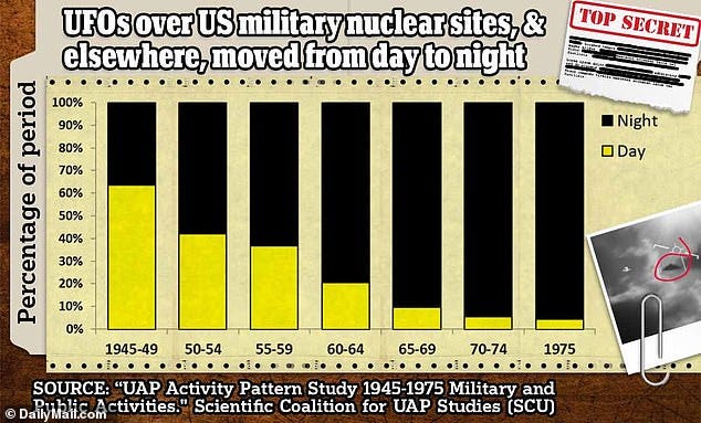 These patterns in the historical UFO record, according to the researchers, was also accompanied by another clear trend: As the UFOs appeared more and more over armed and ready nuclear weapons sites, the apparent craft also started to appear more at night (above)