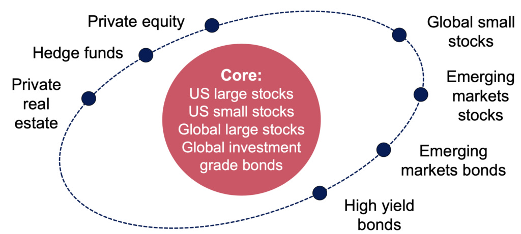 Portfolio Construction