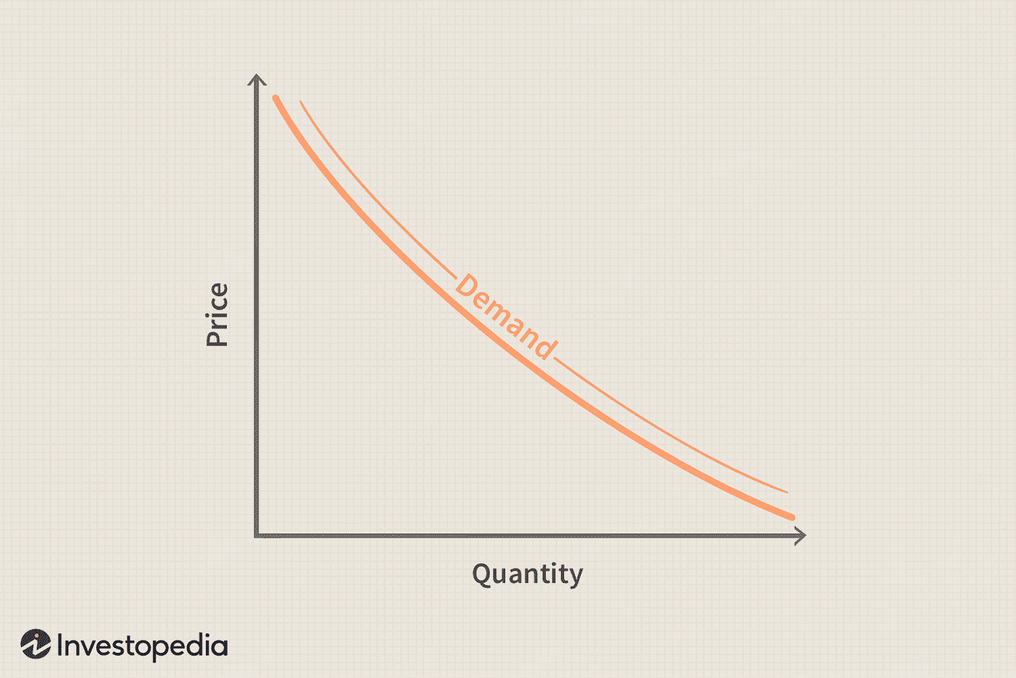 Demand Curves: What Are They, Types, and Example