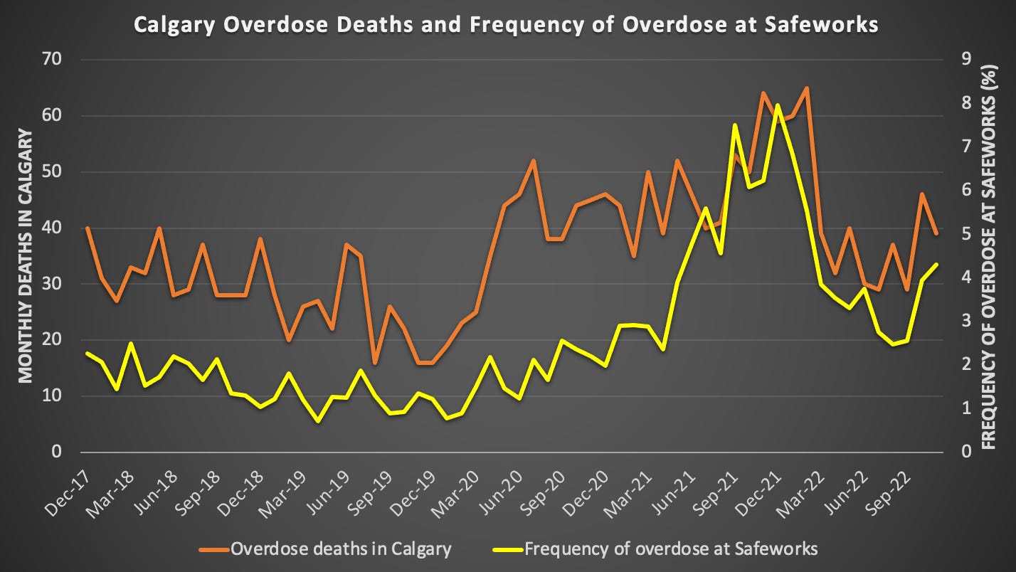 Graph showing a tight relationship between the frequency of people overdosing at Calgary's supervised consumption site and the number of deaths recorded across the city each month from drug overdose, from December 2017 to November 2022.