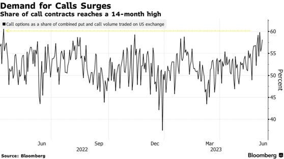 Demand for Calls Surges | Share of call contracts reaches a 14-month high