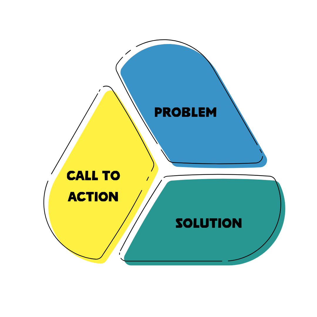 Triangle with the words "problem", "solution" and "call to action"