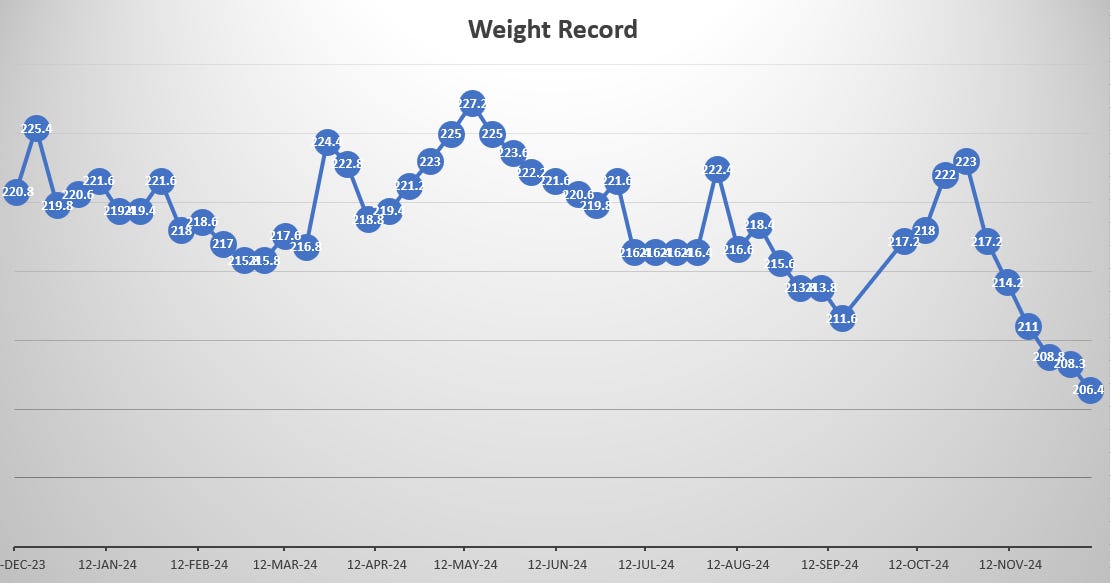 Weight Graph, 2024