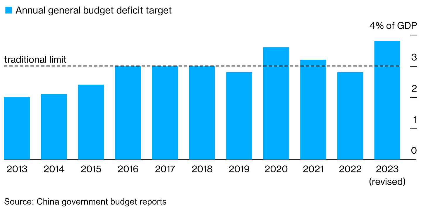 Y-axis: Chinese Government Annual General Budget Deficit as of Percentage of the Gross Domestic Product ( GDP ) / X-axis: Time