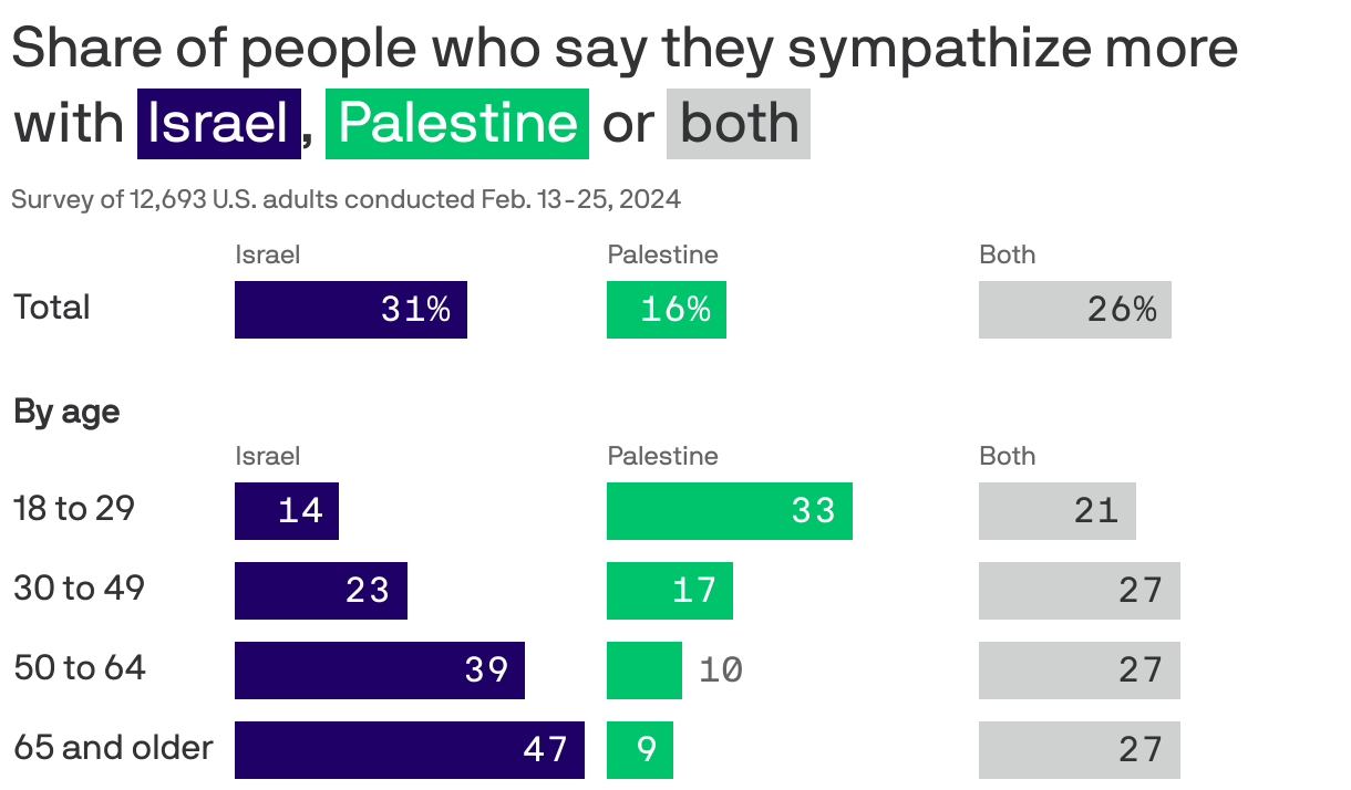 Bar chart showing share of people who say they sympathize more with Israel, Palestine, or both