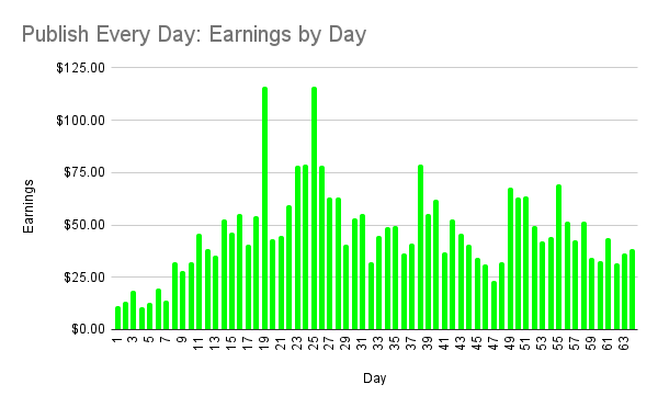 Publish Every Day project earnings by day: Day 64