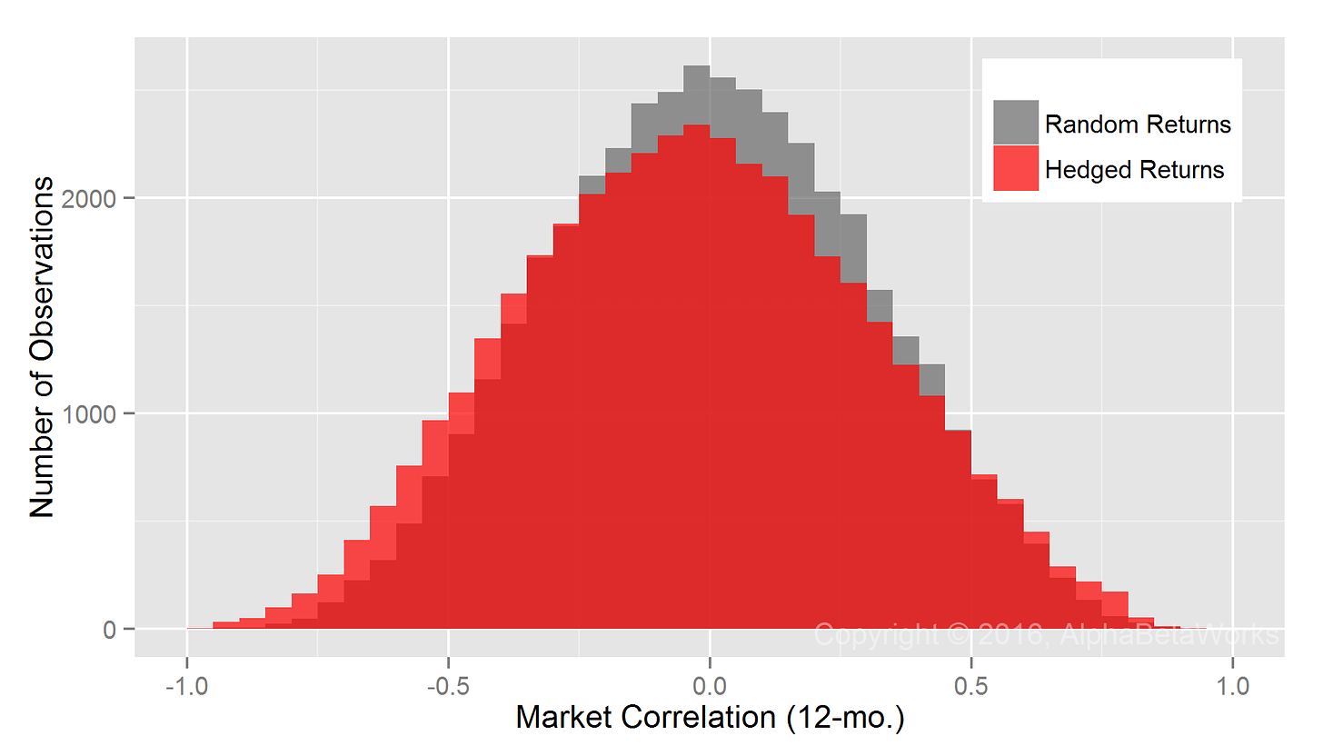 Tests of Equity Market Hedging: U.S. Hedge Funds – AlphaBetaWorks Charts