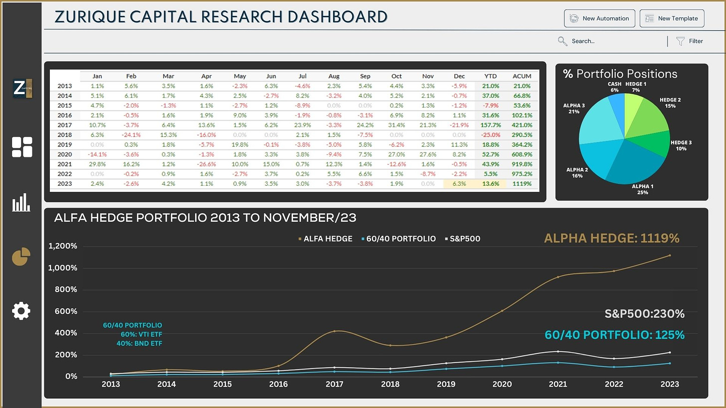 Alpha Hedge Portfolio: +1119%