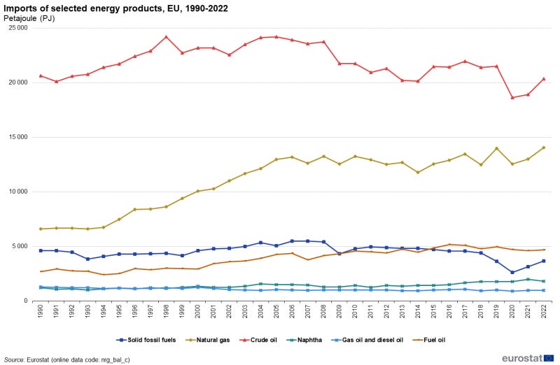 File:Imports of selected energy products, EU, 1990-2022 Petajoule (PJ).png