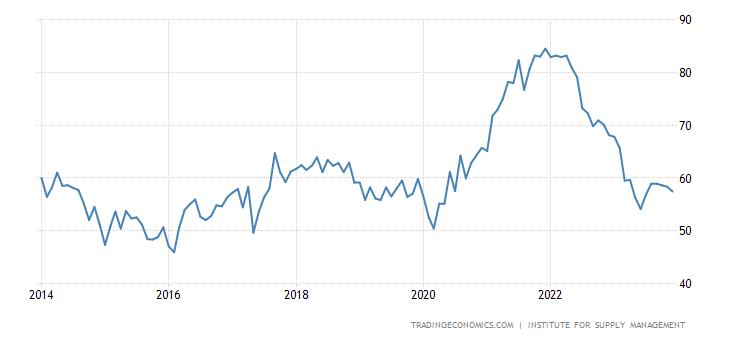 US ISM Non-Manufacturing Prices