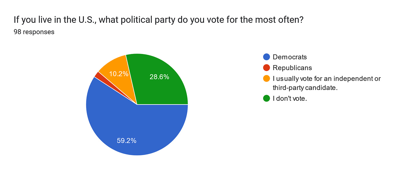 Forms response chart. Question title: If you live in the U.S., what political party do you vote for the most often?
. Number of responses: 98 responses.