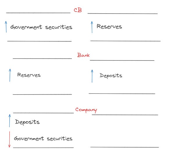 The People’s Bank of China provides liquidity to companies to support the stock market.