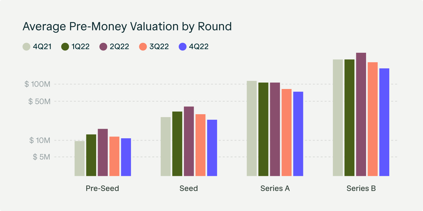 average pre money valuation by round