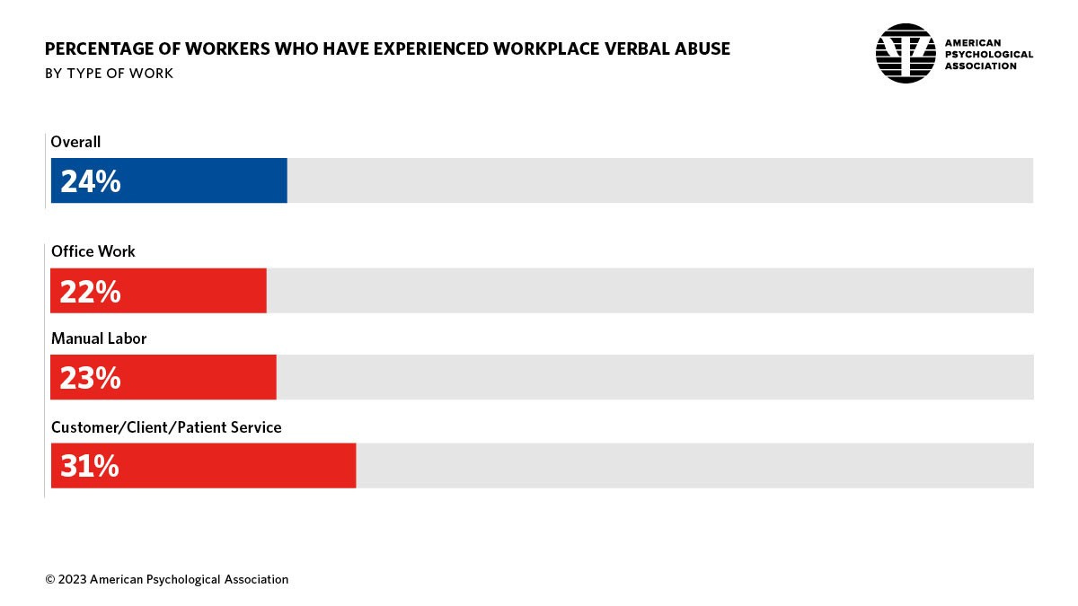 Chart showing percent of workers experience workplace verbal abuse. 24% overall.