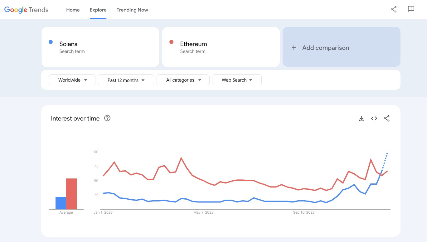 Solana vs Ethereum Google Searches