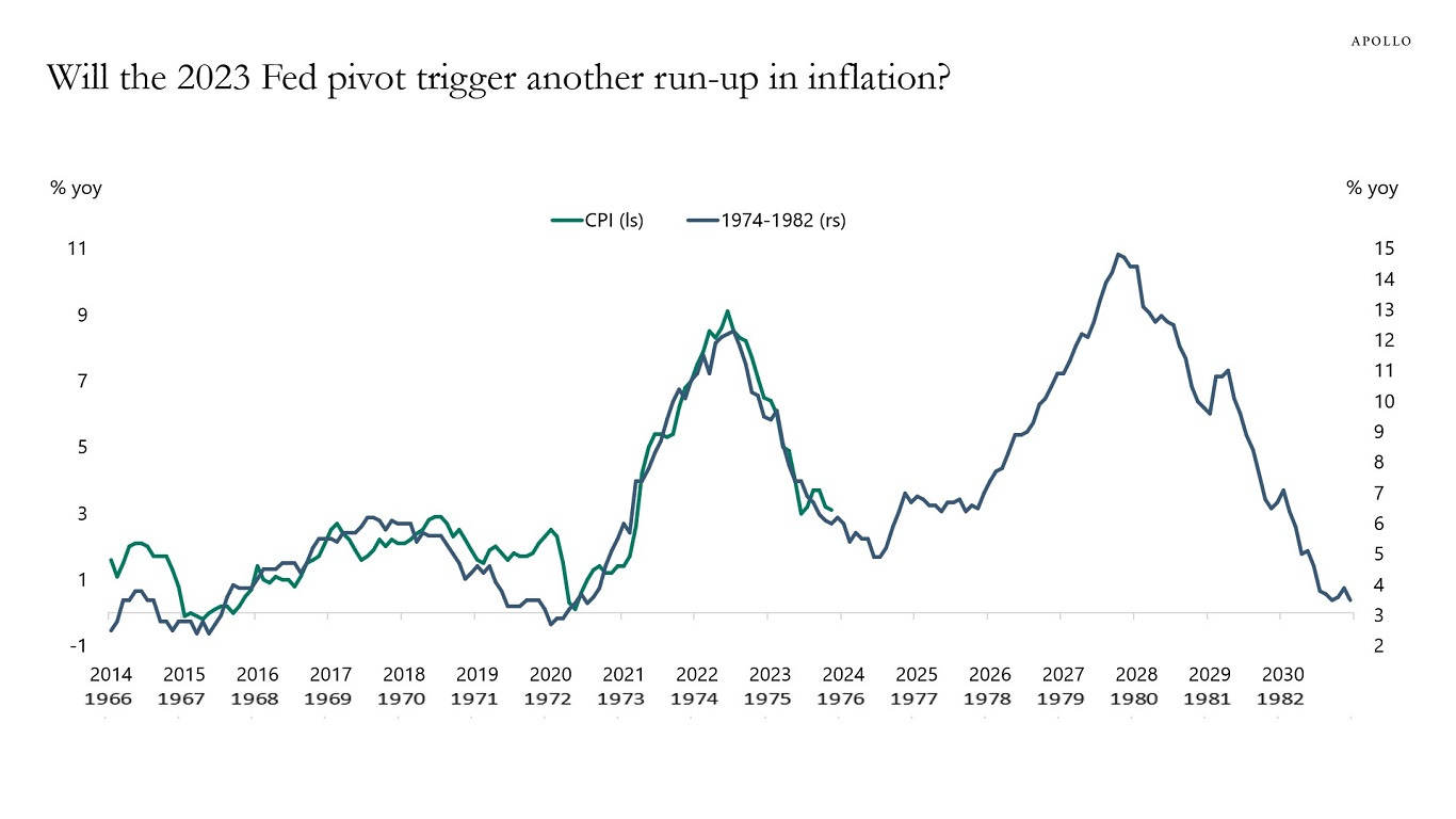 Will the 2023 Fed pivot trigger another run-up in inflation?
