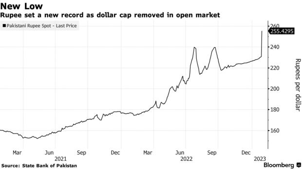 New Low | Rupee set a new record as dollar cap removed in open market