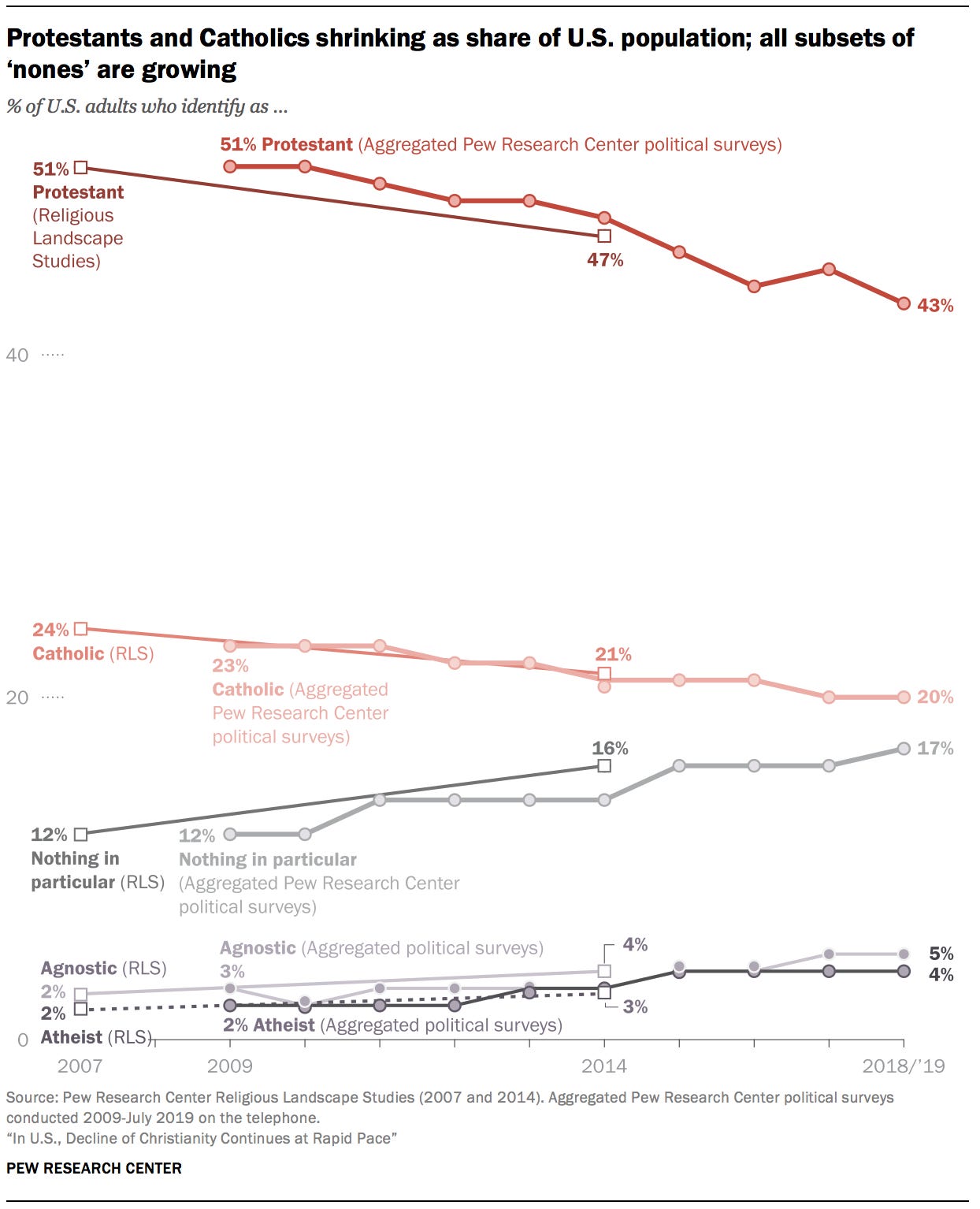 In U.S., Decline of Christianity Continues at Rapid Pace | Pew Research  Center