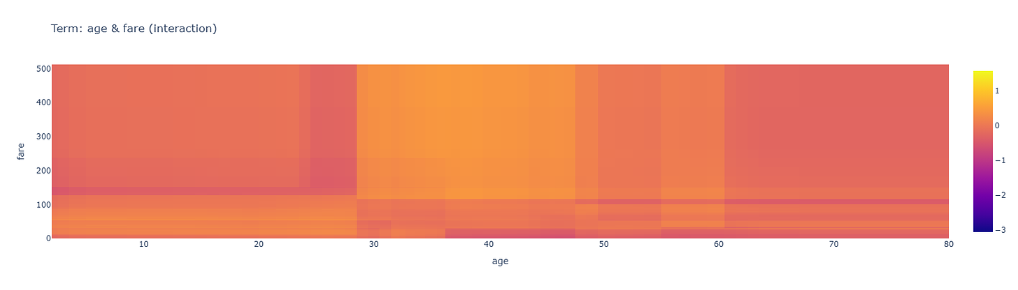 Implement Explainable Boosting Machines (EBMs) for Interpretable Models 