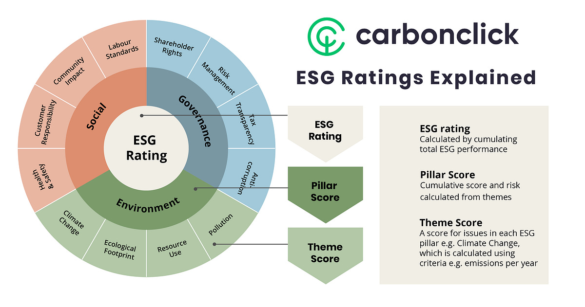 What is ESG and why is it important? | by Jan Czaplicki | CarbonClick |  Medium