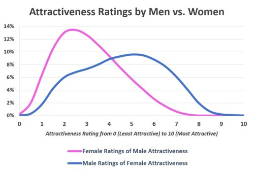 Is being rated a '6 or 7' good for a guy? - Quora