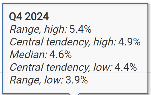 Data as of the latest Summary of Economic Projections ( SEP ) | https://www.federalreserve.gov/monetarypolicy/files/fomcprojtabl20240320.pdf | Interactive statistics: https://stlouisfed.shinyapps.io/macro-snapshot/#keyIndicators |