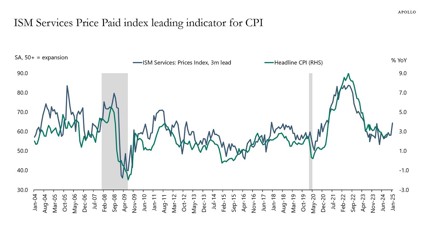 ISM Services Price Paid index leading indicator for CPI