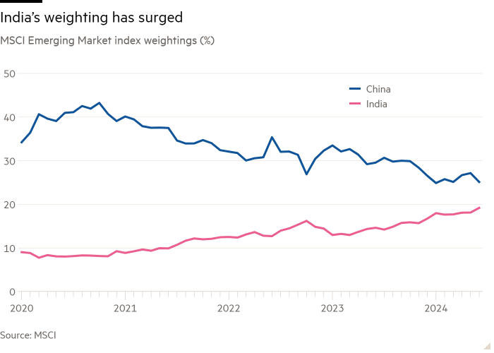 Line chart of MSCI Emerging Market index weightings (%) showing India’s weighting has surged 