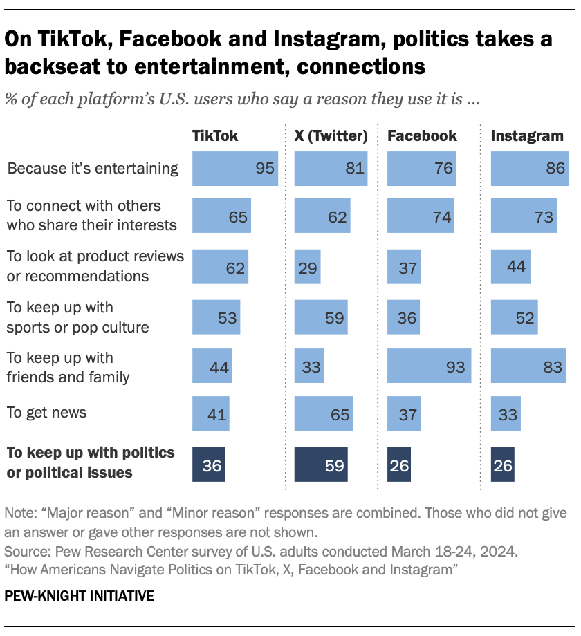 On TikTok, Facebook and Instagram, politics takes a backseat to entertainment, connections On TikTok, Facebook and Instagram, politics takes a backseat to entertainment, connections