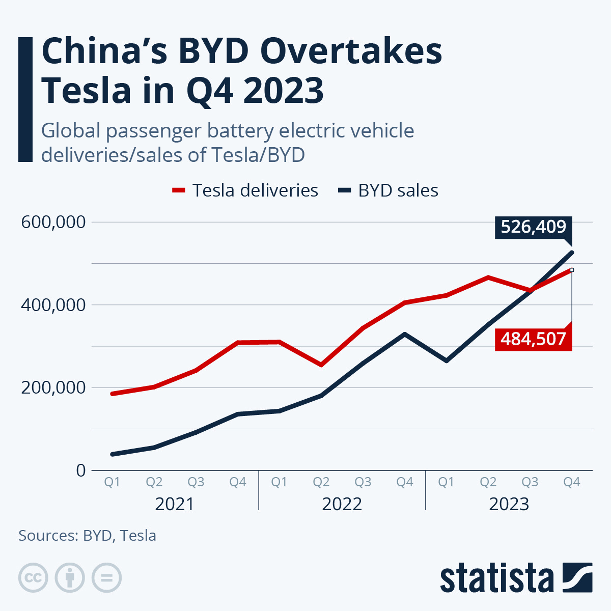 Infographic: China's BYD Overtakes Tesla in Q4 2023 | Statista