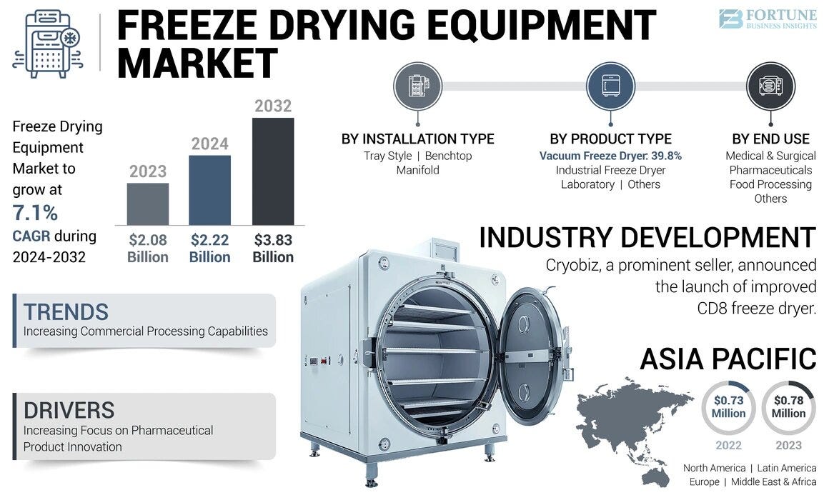 Freeze Drying Equipment Market Size & Forecast, 2032