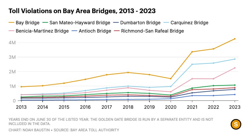 Graph of toll violations on Bay Area Bridges showing it increase starting in 2020

https://sfstandard.com/2023/09/17/san-francisco-bay-area-bridge-toll-violations-san-mateo-bridge-bay-bridge-dumbarton-soar-cashless-fastrak/