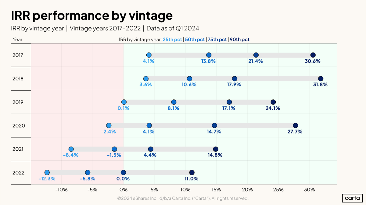 IRR performance by vintage