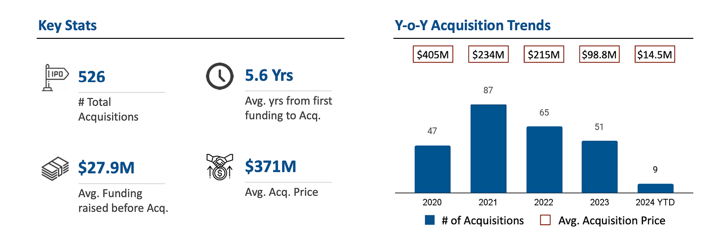 startup stats of funding before acquisition 