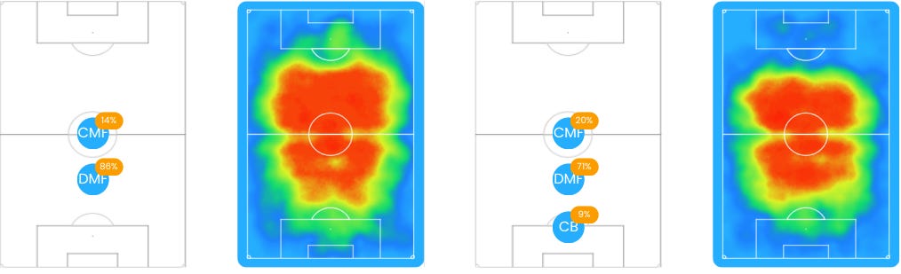 A la izquierda, el mapa de color de Rodri en la temporada 2019/2020 de la Premier League y, a la derecha, el mapa de calor de Rodri en la temporada 2019/2020 de la Premier League A la izquierda, el mapa de color de Rodri en la temporada 2019/2020 de la Premier League y, a la derecha, el mapa de calor de Rodri en la temporada 2019/2020 de la Premier League