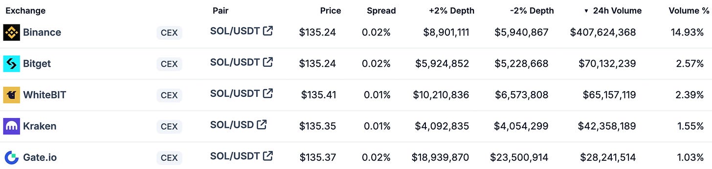 SOL Markets（24 小时交易量排名前 5 位；9 月 12 日）；来源：coingecko