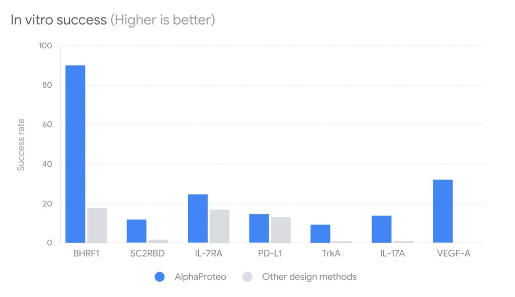 Chart demonstrating Google DeepMind's AlphaProteo success rate