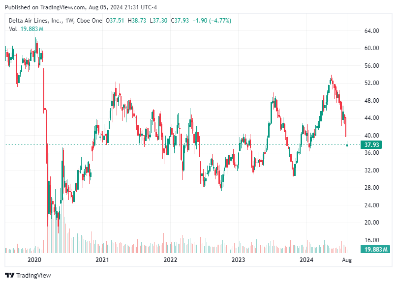 TradingView chart