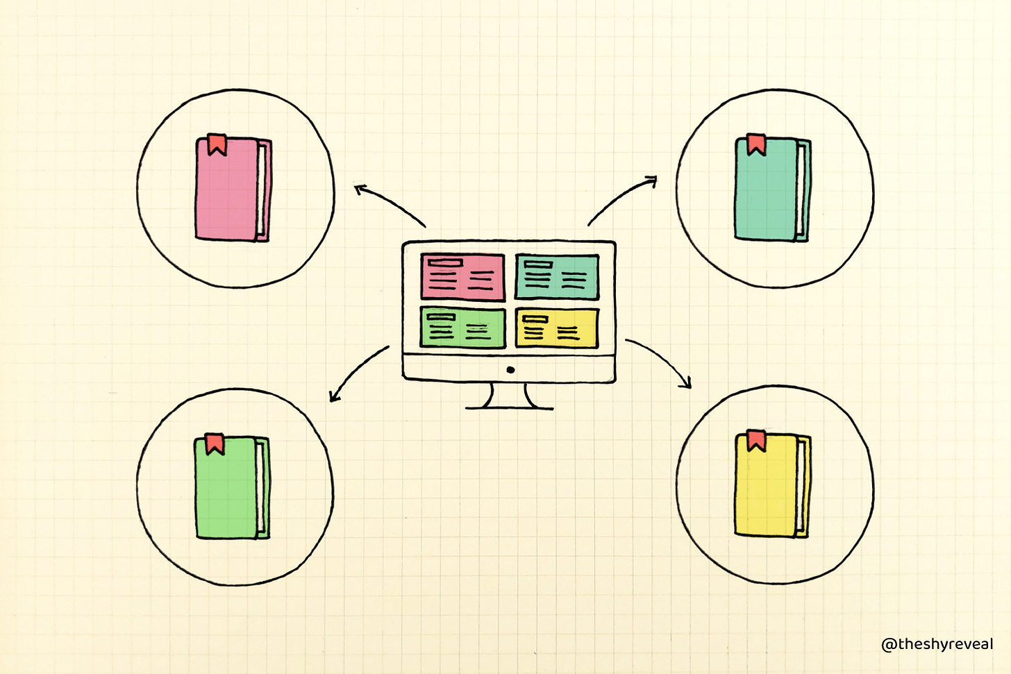 Drawing of a computer with arrows pointing to 4 different books.