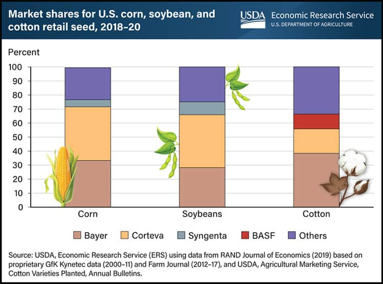 market shares retail seed