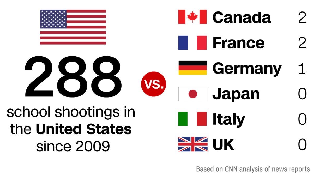 School shootings in the US compared with the rest of the world | CNN