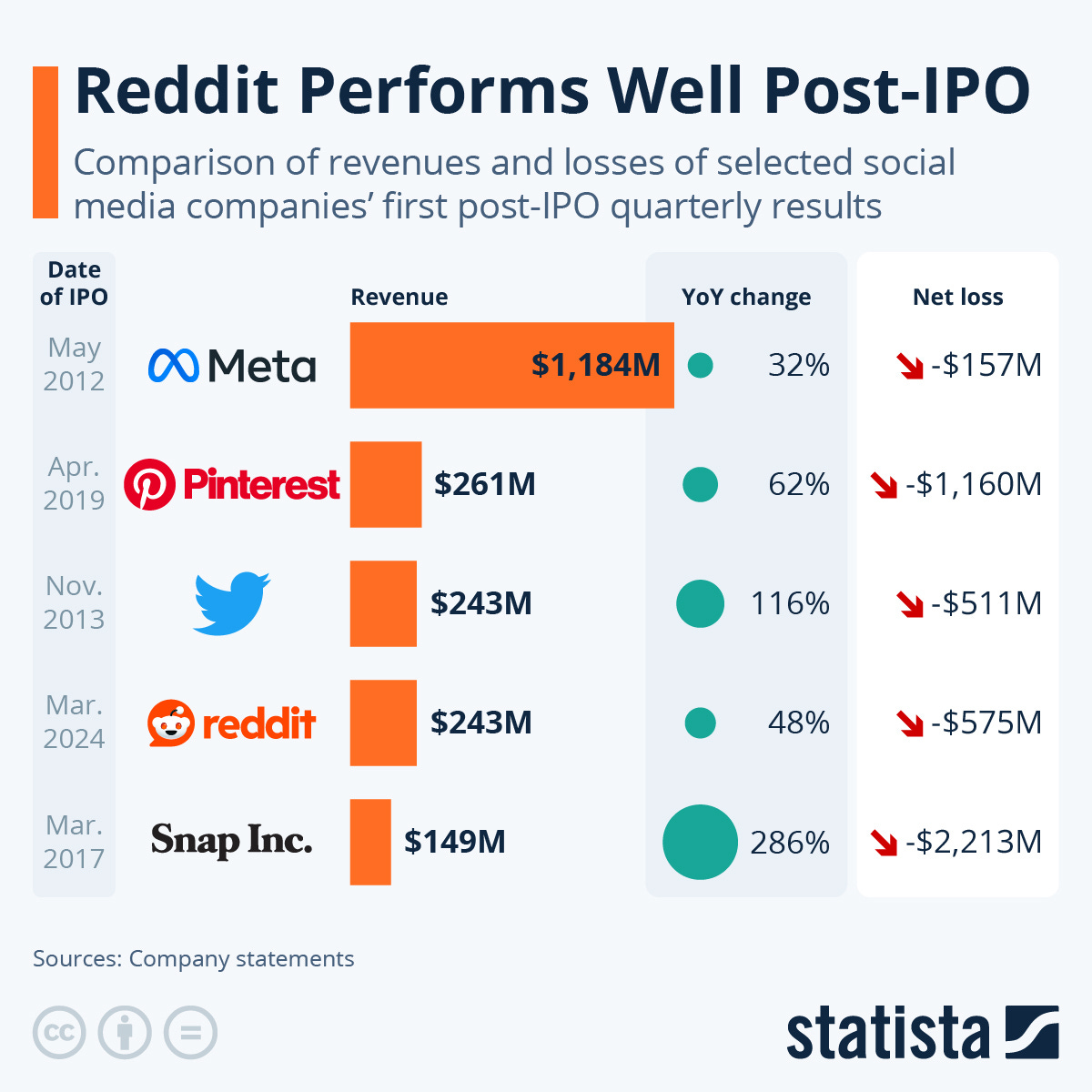 Infographic: Reddit Increases User Base and Revenue Year Over Year in First Quarter After Going Public | Statista