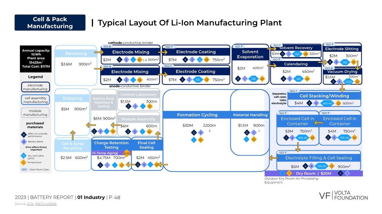 Typical layout of Li ion manufacturing plant