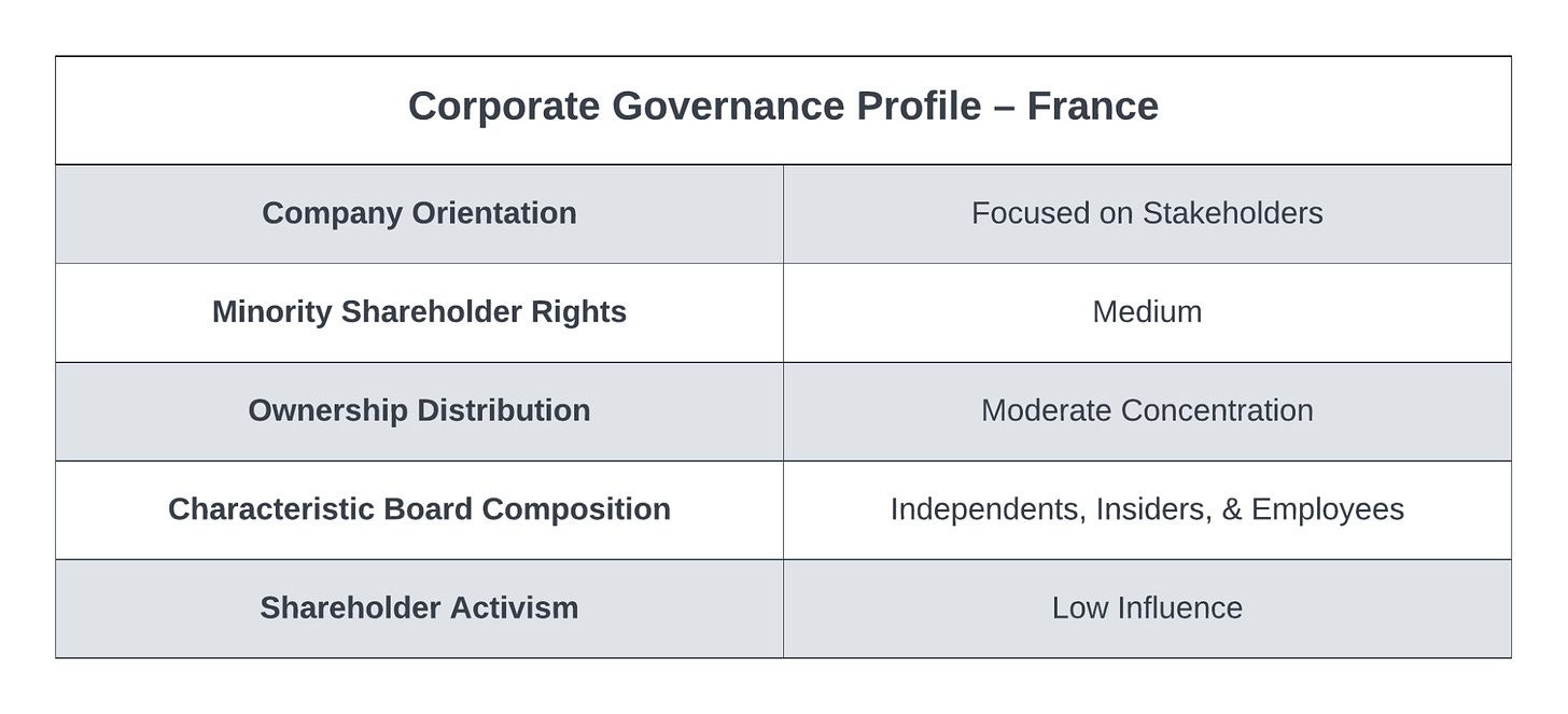 France's system involves a fair degree of process and state influence