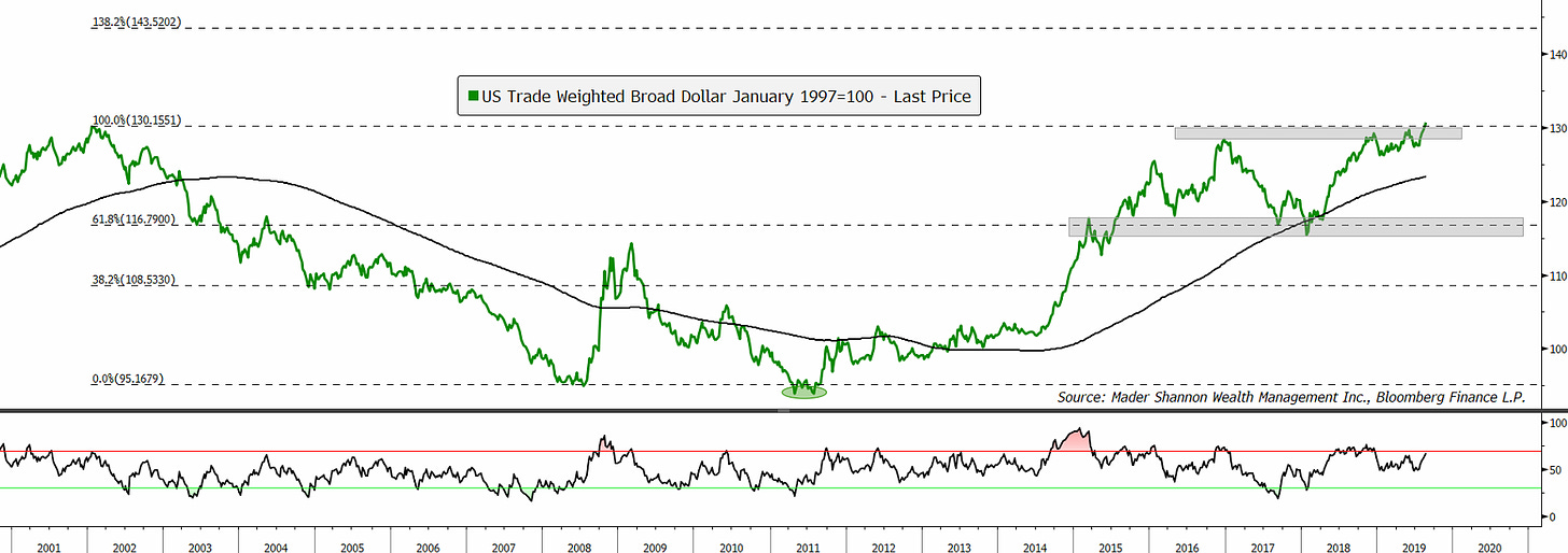 Trade Weighted Dollar